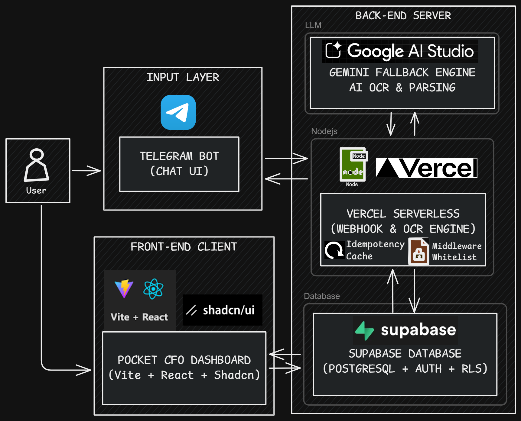 Pocket CFO System Architecture Diagram