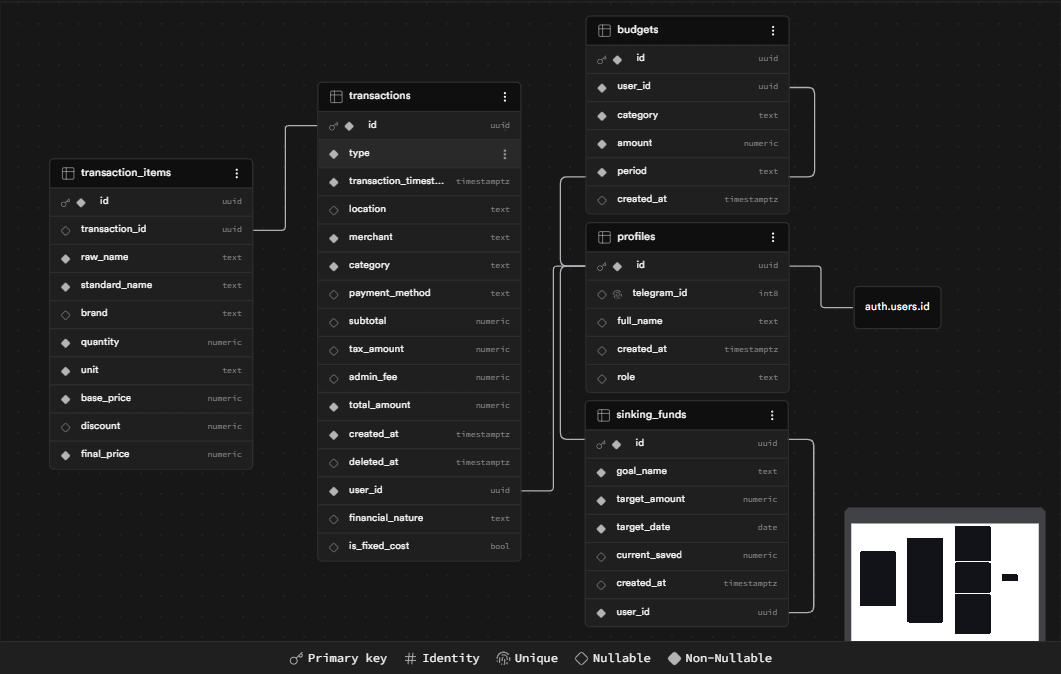 Pocket CFO Database Schema Diagram